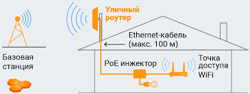 Внешние уличные роутеры 3G/4G Внешние уличные роутеры 3G/4G